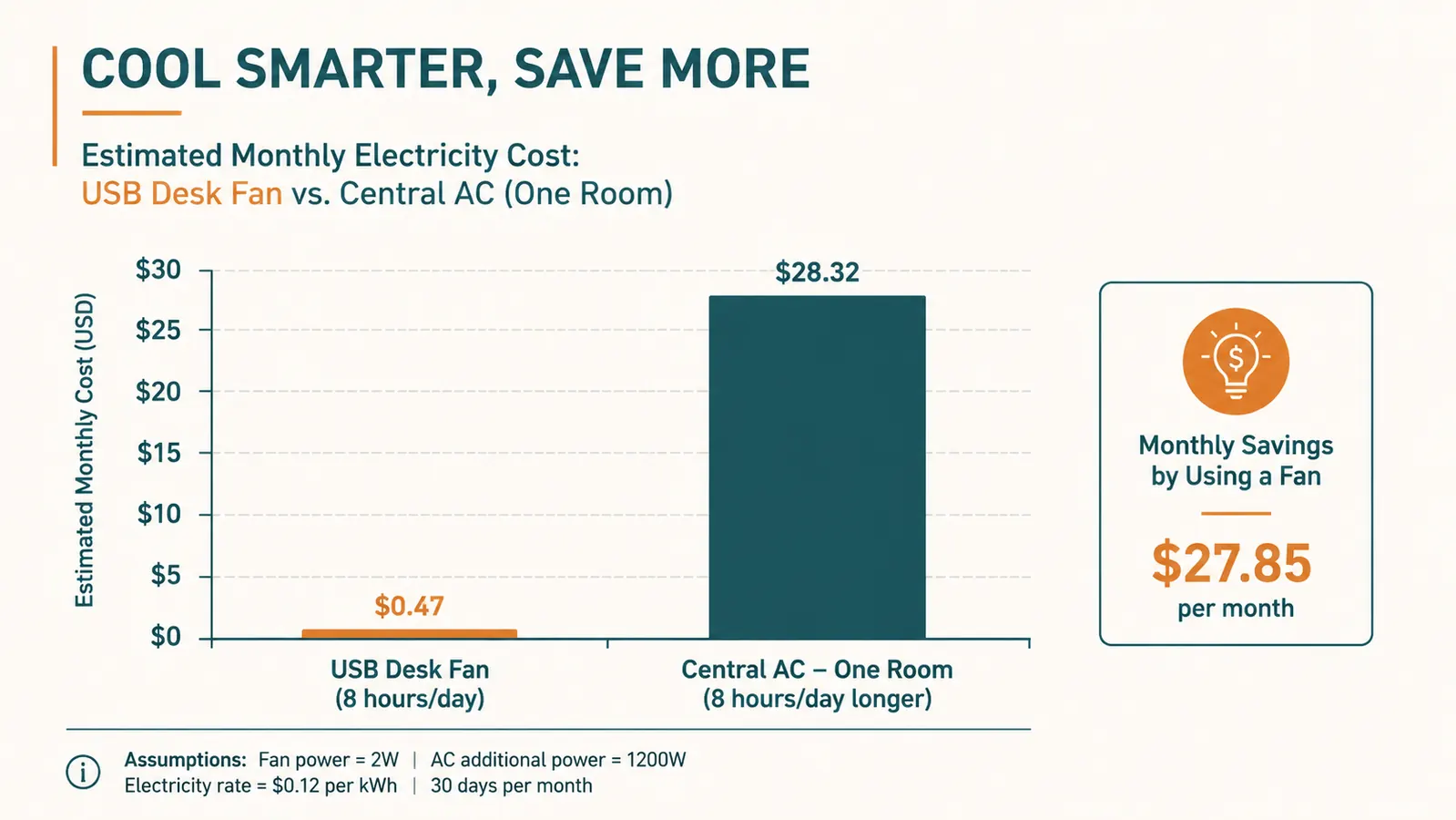 Bar chart comparing estimated monthly cost of running a USB desk fan versus running central air conditioning longer to cool one room