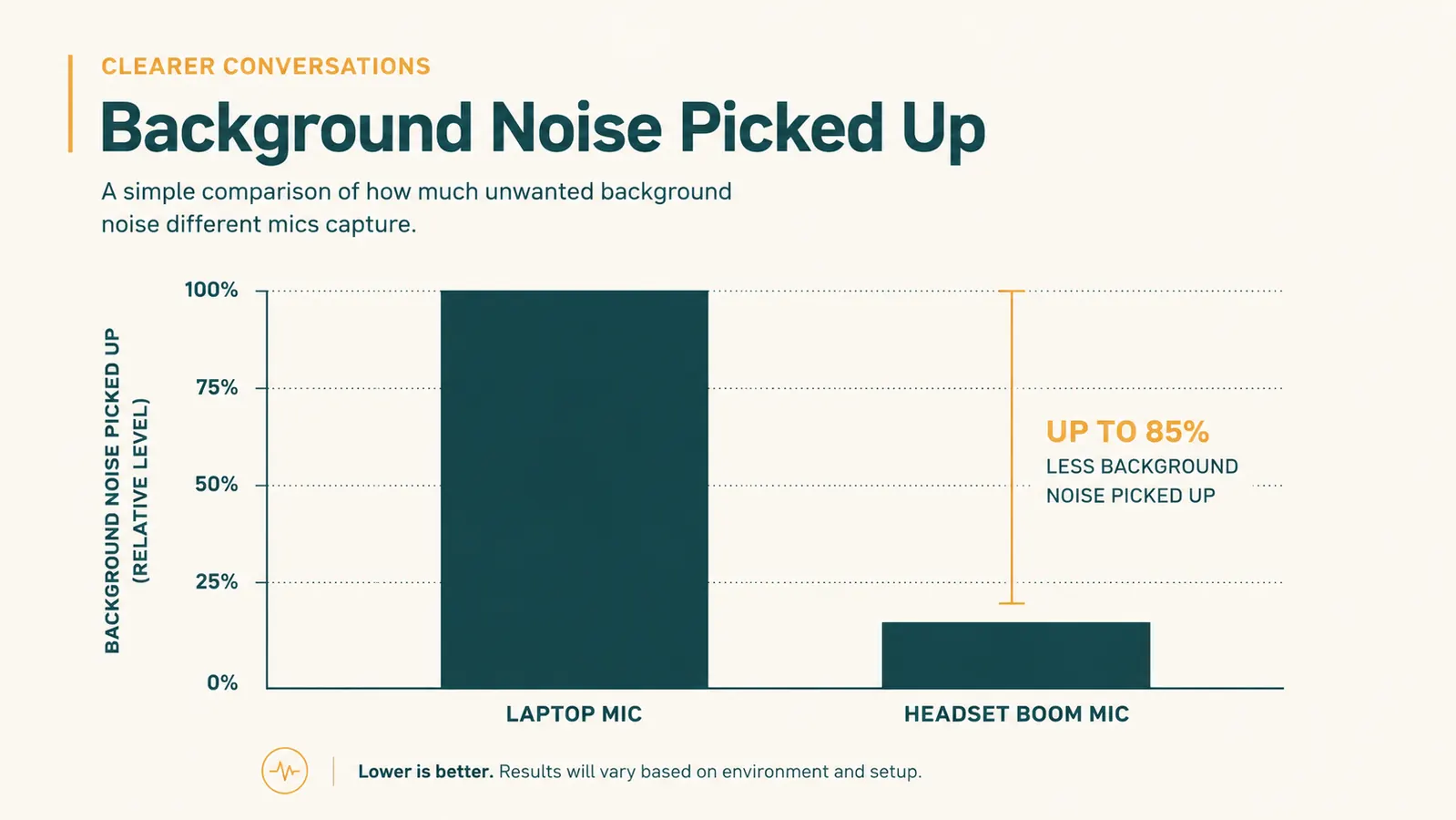 Simple bar chart comparing background noise pickup between a laptop mic and a headset boom mic