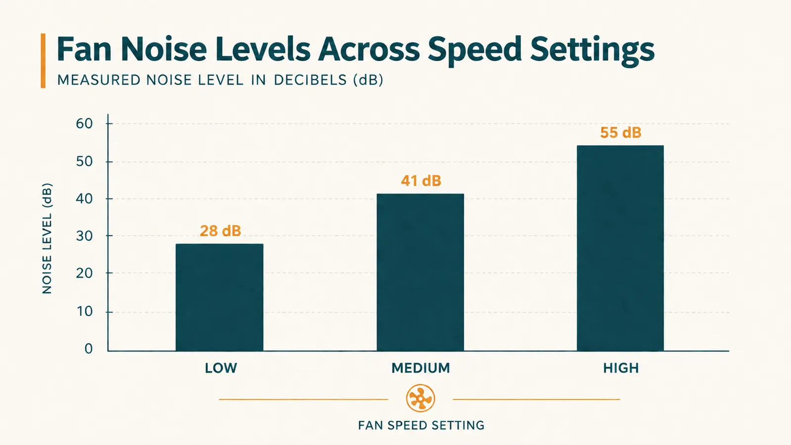Chart comparing measured noise level in decibels across the three fan speed settings