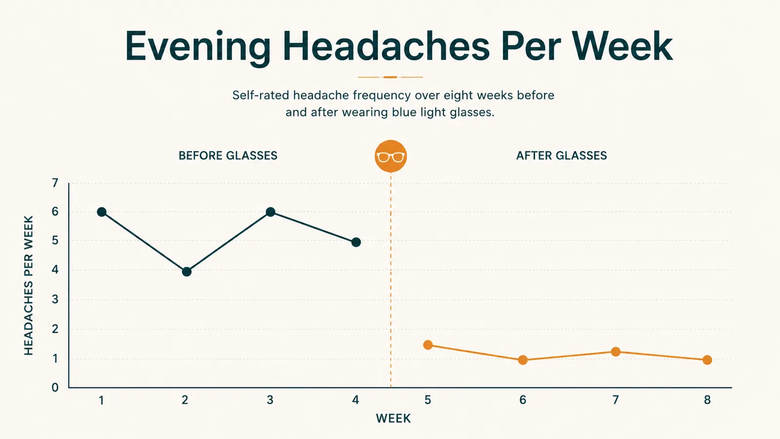 Simple chart showing self-rated evening headache frequency per week before and after wearing blue light glasses over eight weeks