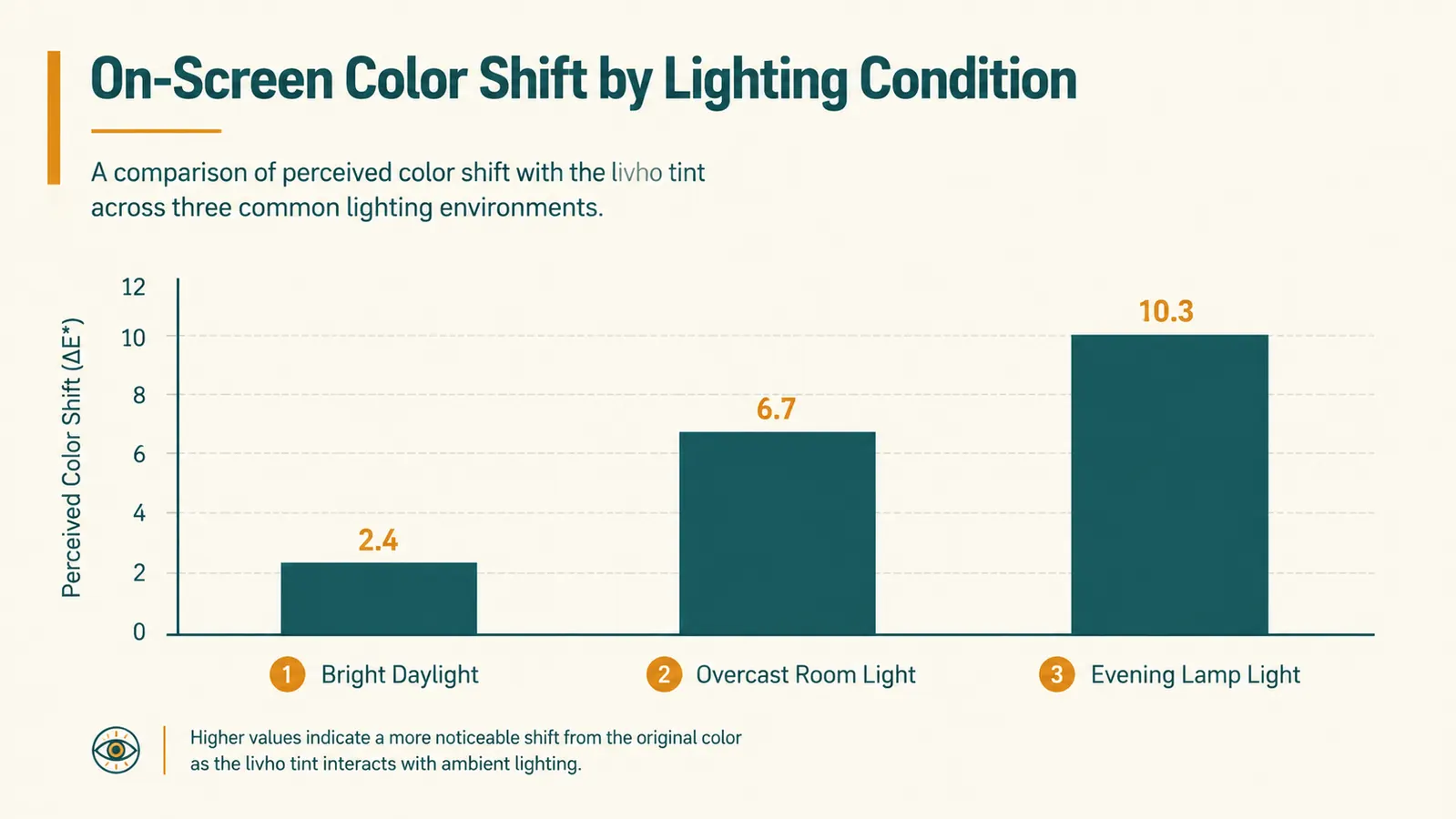 Chart comparing perceived on-screen color shift with the livho tint across three lighting conditions