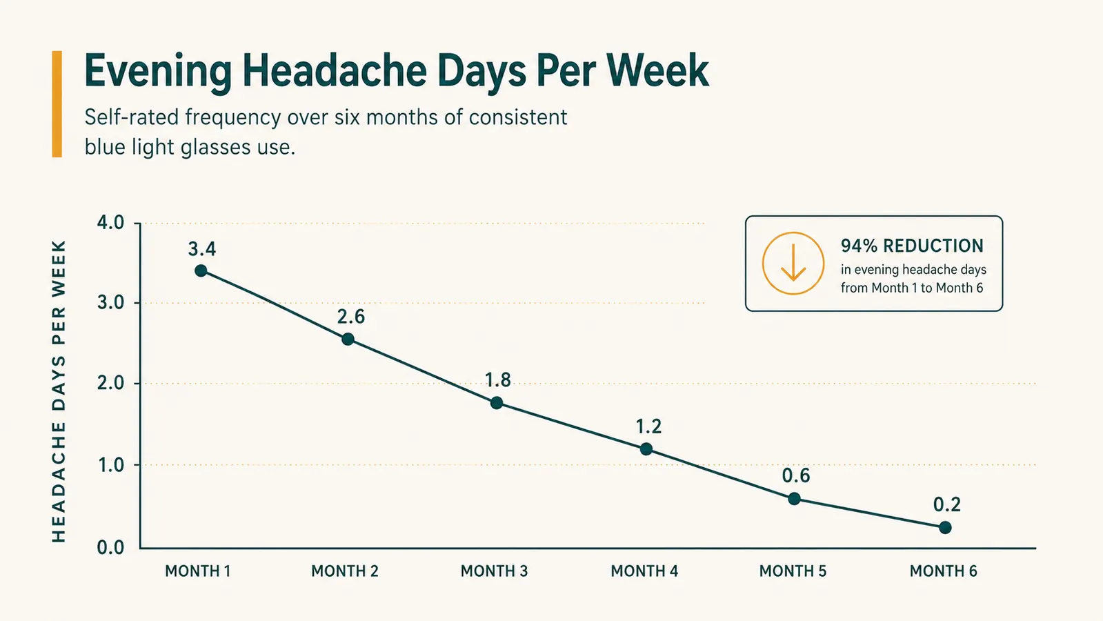 Chart showing self-rated evening headache frequency over six months of wearing blue light glasses