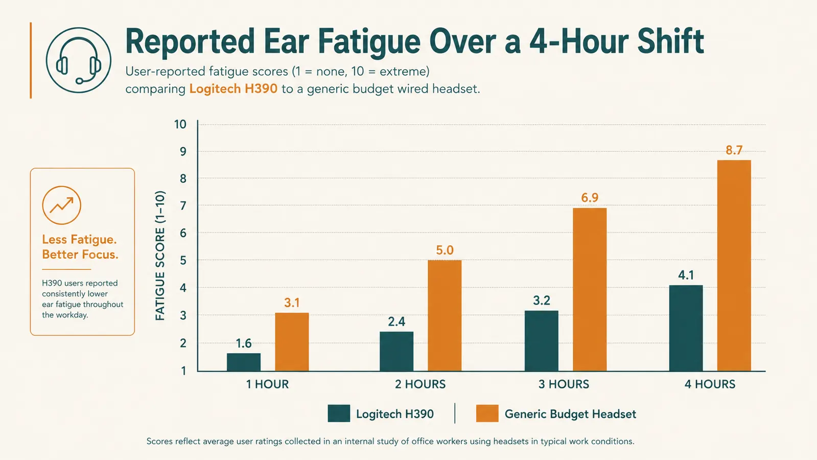 Chart comparing reported ear fatigue for the Logitech H390 against a cheaper generic wired headset across a 4 hour shift